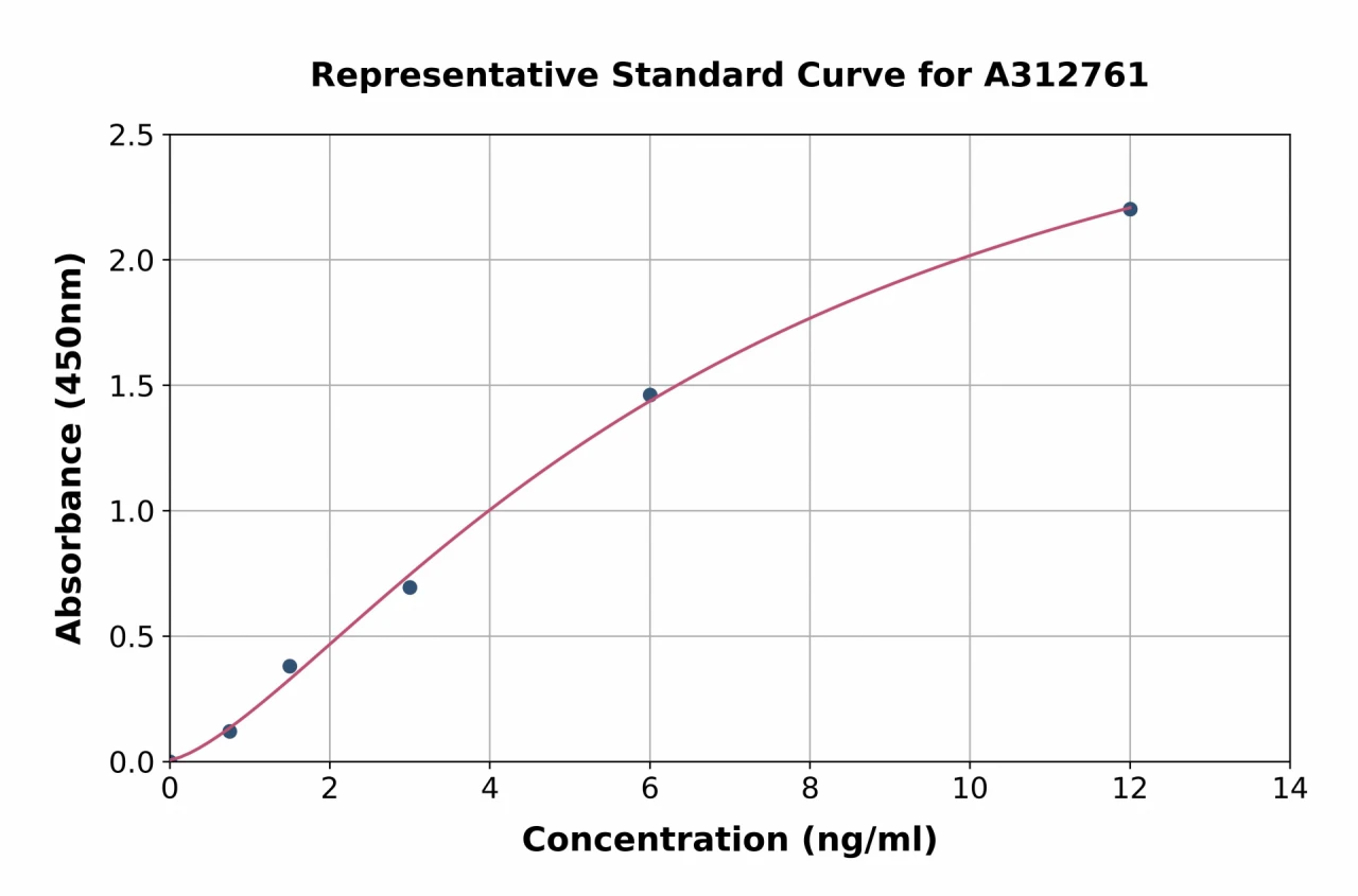 Human Eph Receptor B3 ELISA Kit (A312761-96)