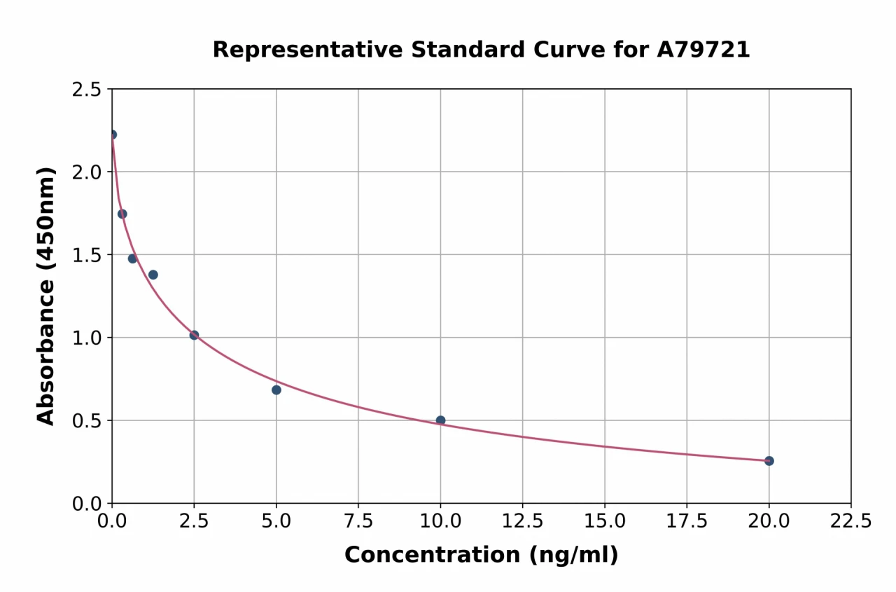 Human SRY / TDF ELISA Kit (A79721-96)