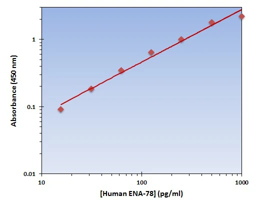 Human ENA-78 ELISA Kit (A101989-96)