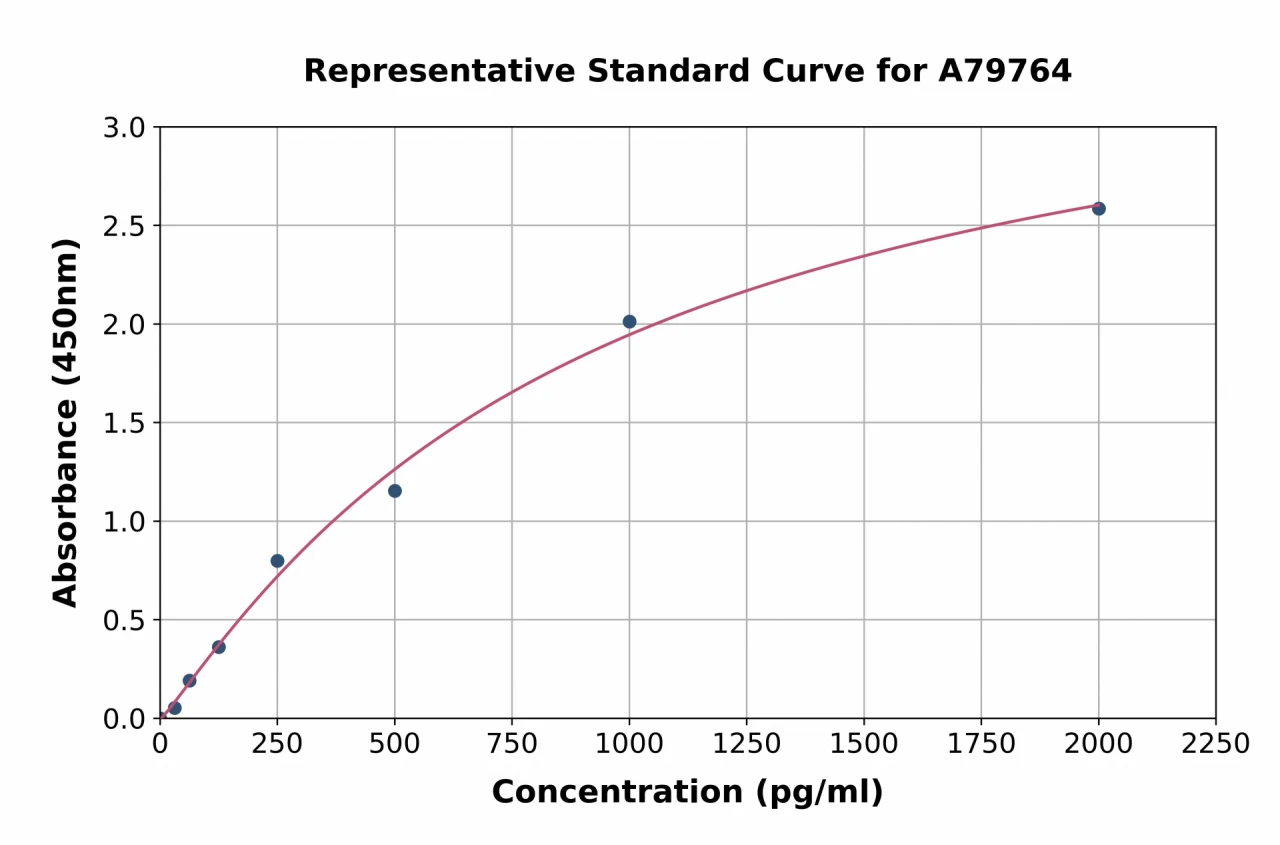 Human Thrombopoietin ELISA Kit (A79764-96)