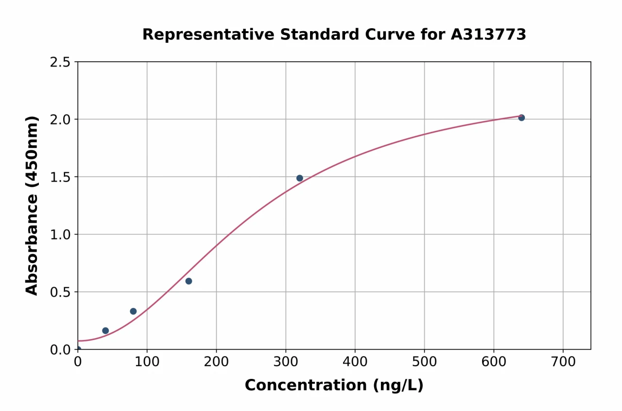 Human Cytohesin 2 ELISA Kit (A313773-96)