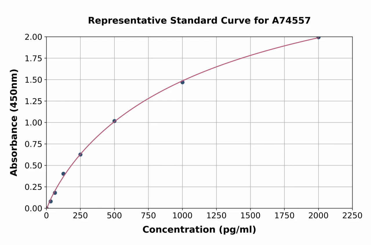 Human Soluble TREM1 ELISA Kit (A74557-96)