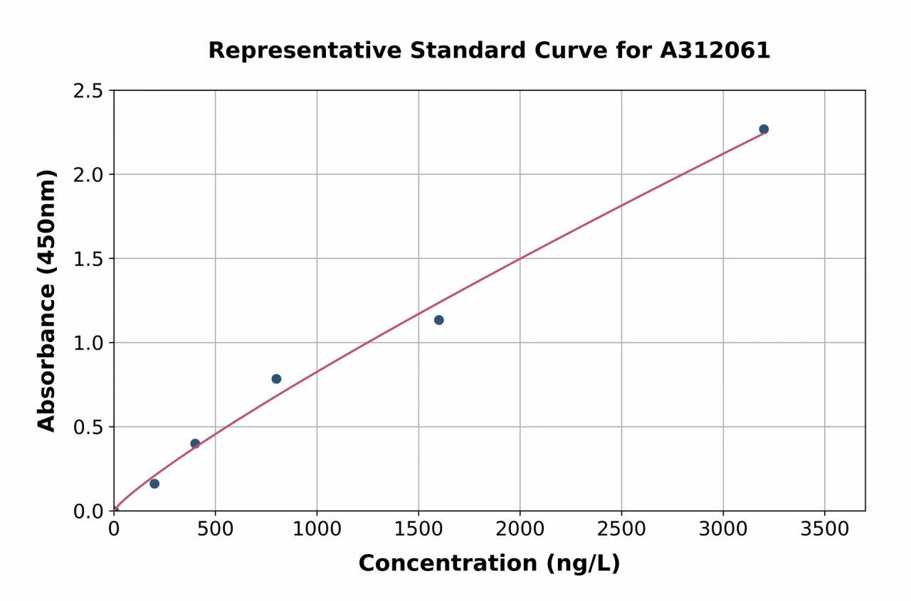 Human SPAG7 ELISA Kit (A312061-96)