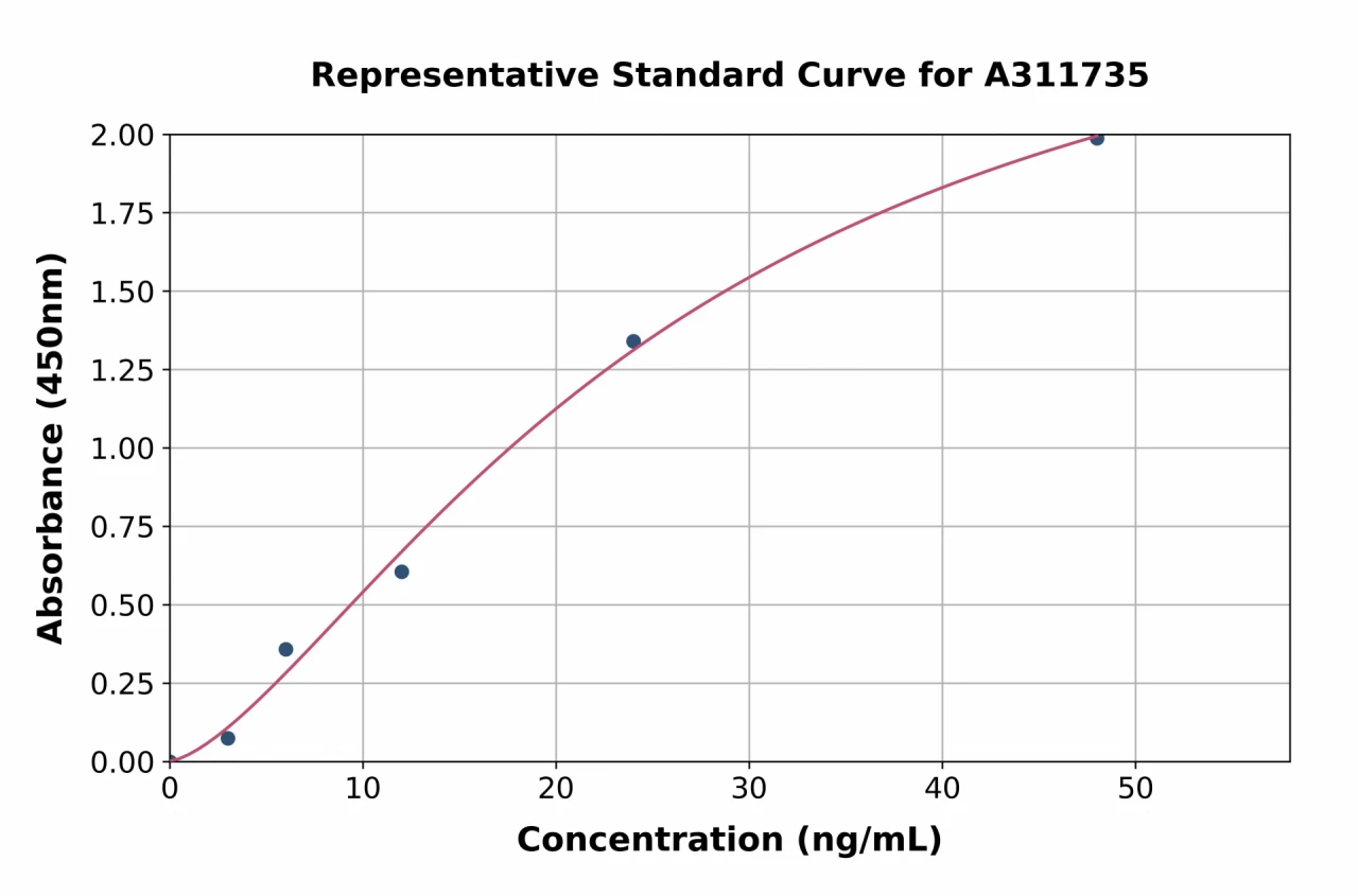 Human Elastase-1 ELISA Kit (A311735-96)