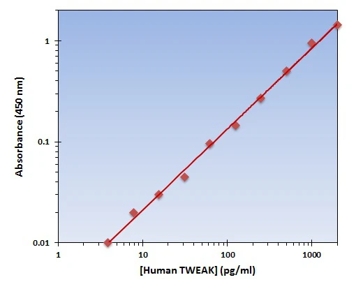 Human TWEAK ELISA Kit (A101824-96)