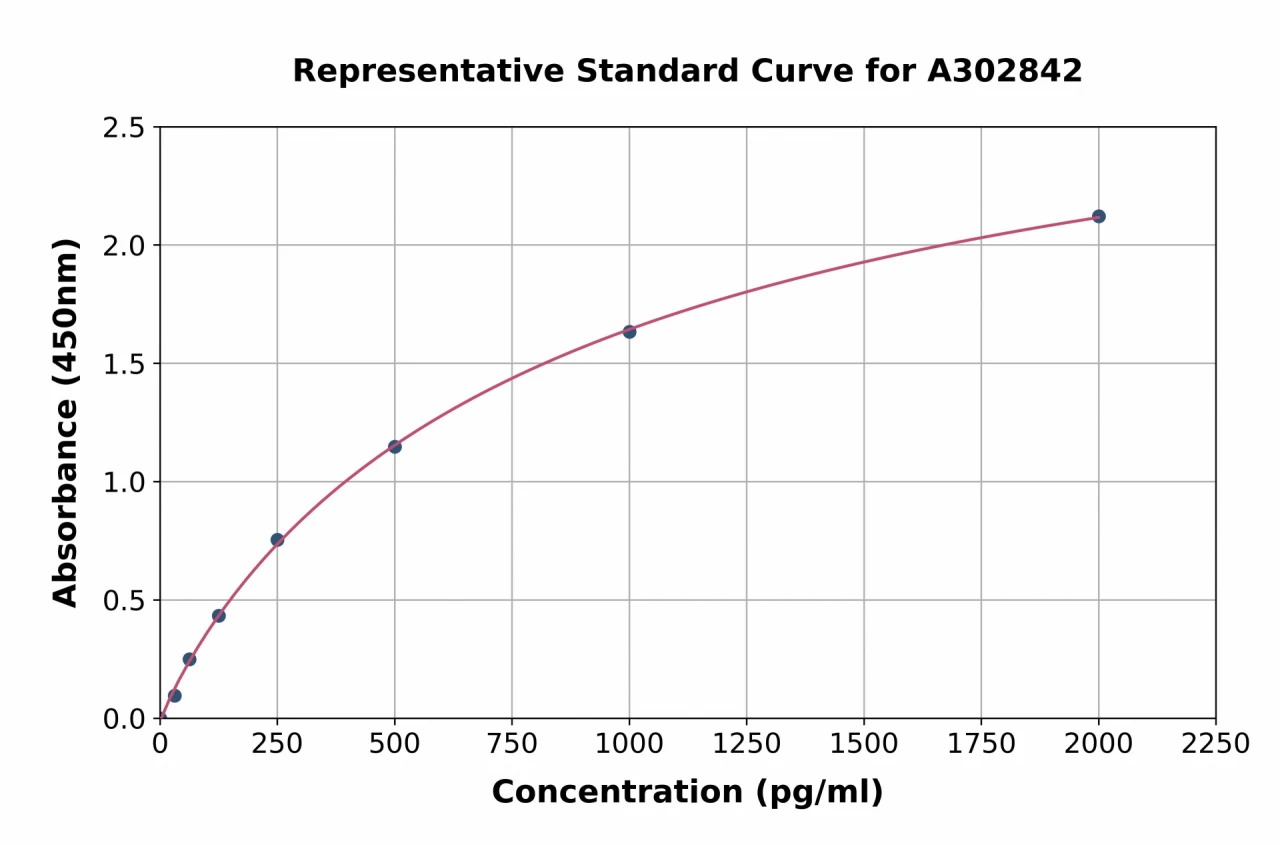 Human ZWINT ELISA Kit (A302842-96)