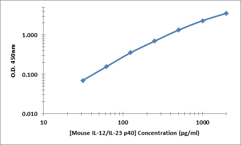 Mouse IL-23 p40 ELISA Kit (A101816-96)