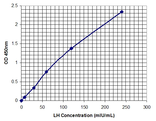 Human Luteinizing Hormone ELISA Kit (A32993-96)