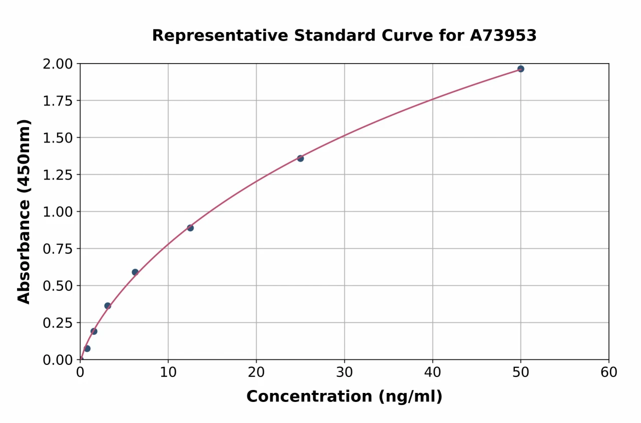 Human Soluble ICAM1 ELISA Kit (A73953-96)