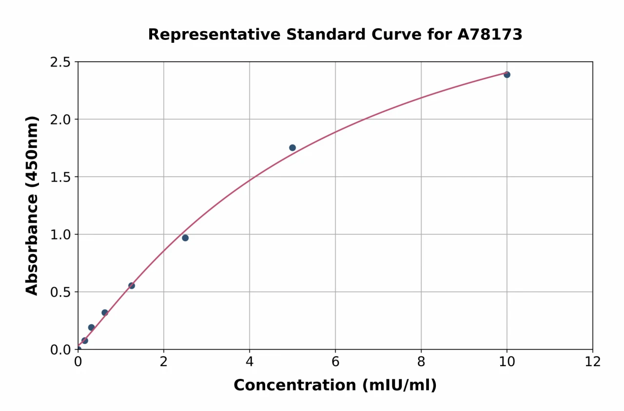 Mouse GLB1 / beta Galactosidase ELISA Kit (A78173-96)