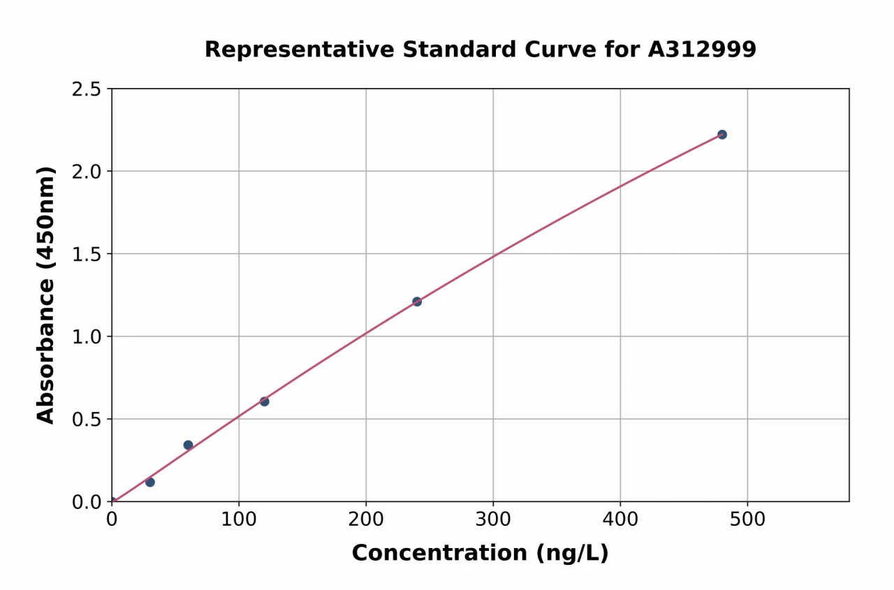 Human IL-27-A ELISA Kit (A312999-96)