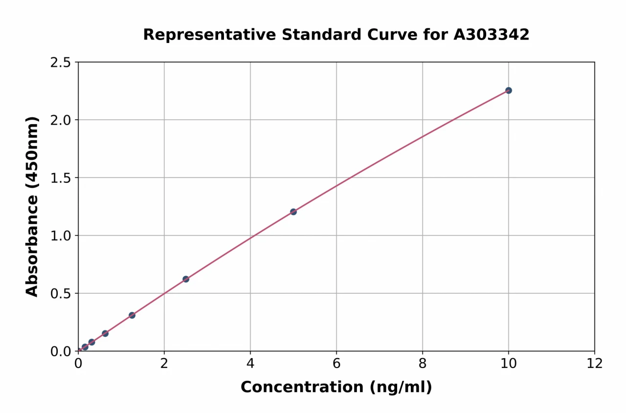 Human KATNAL1 ELISA Kit (A303342-96)