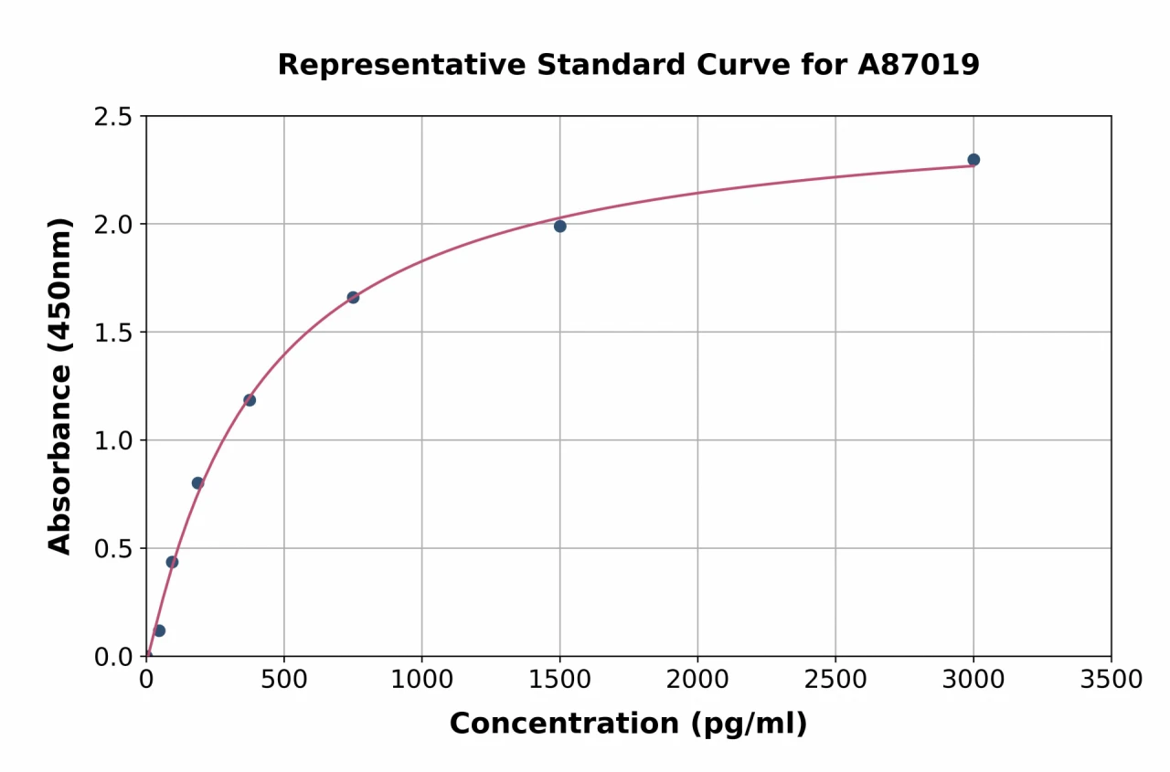 Human PD-L2 ELISA Kit (A87019-96)