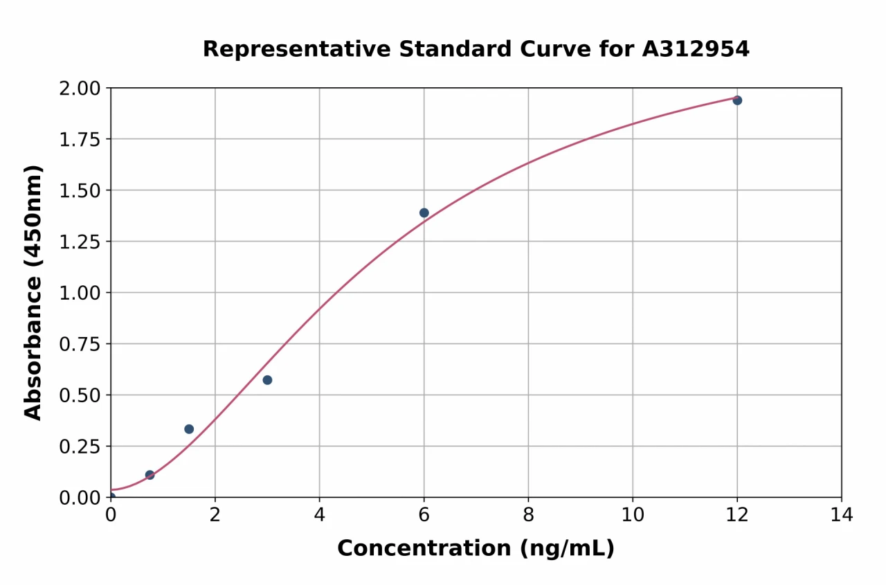 Human F-Spondin ELISA Kit (A312954-96)