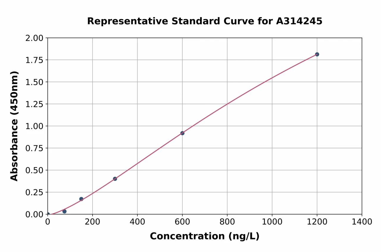 Human TCF20 ELISA Kit (A314245-96)