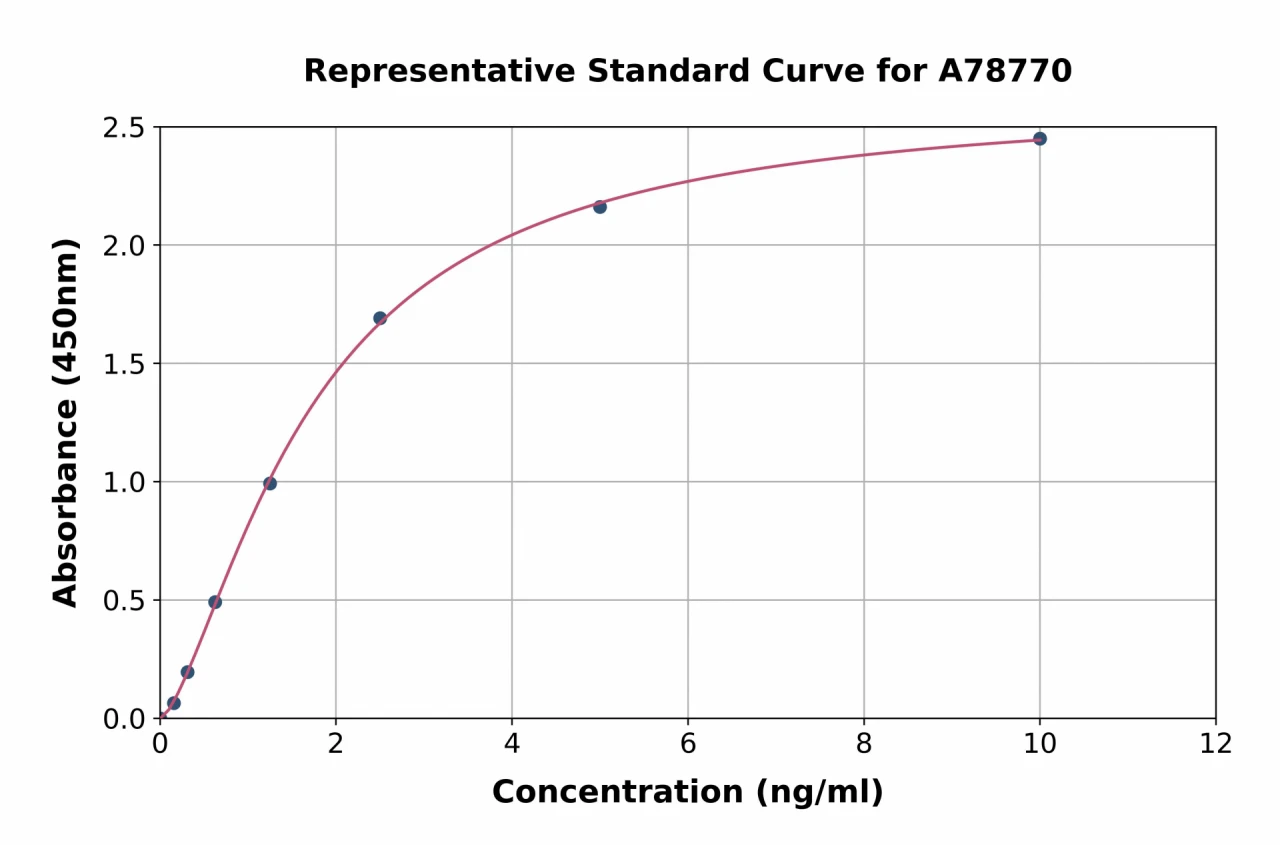 Human Secretogranin 3 ELISA Kit (A78770-96)