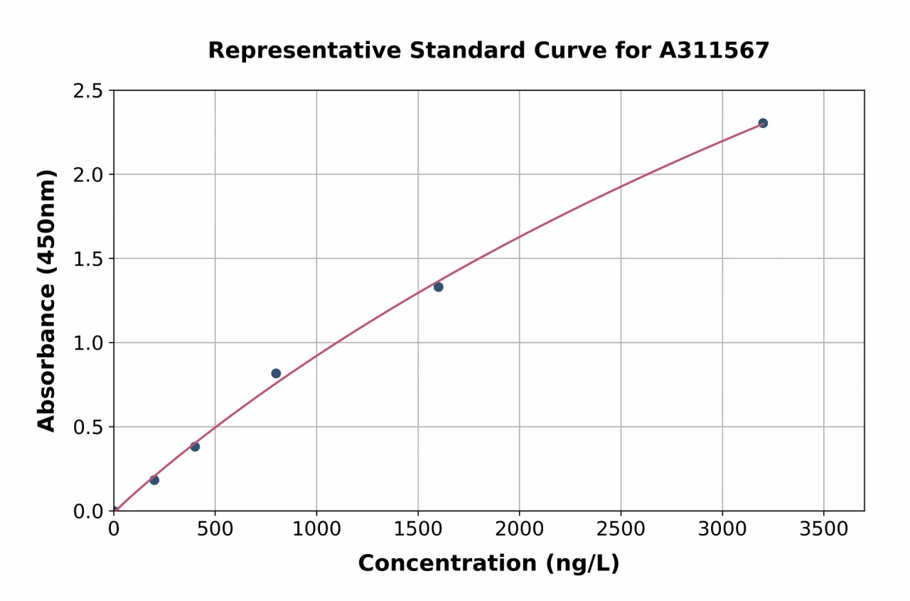 Mouse ATG4C ELISA Kit (A311567-96)