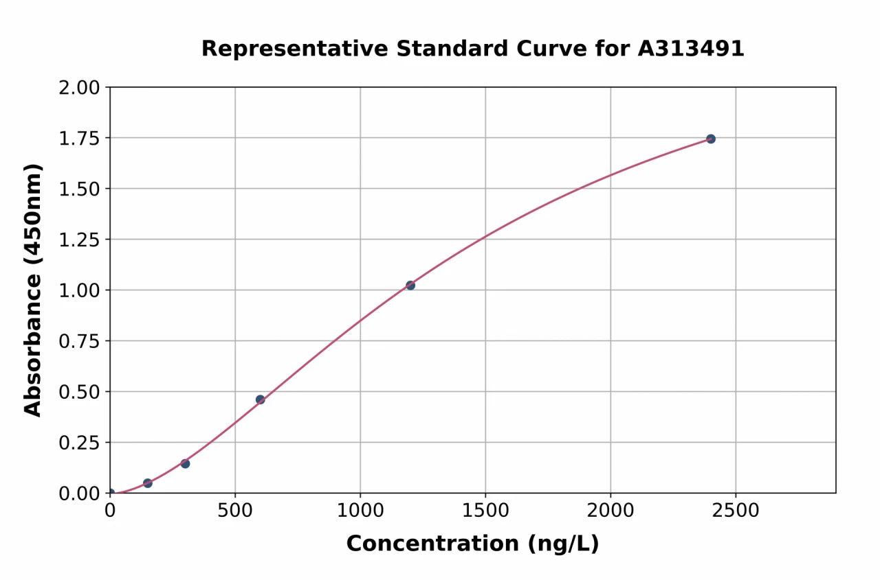 Human SCHIP1 ELISA Kit (A313491-96)