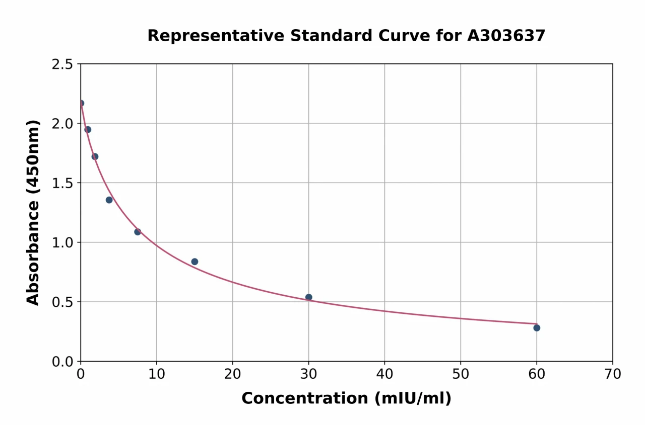 Monkey Luteinizing Hormone ELISA Kit (A303637-96)