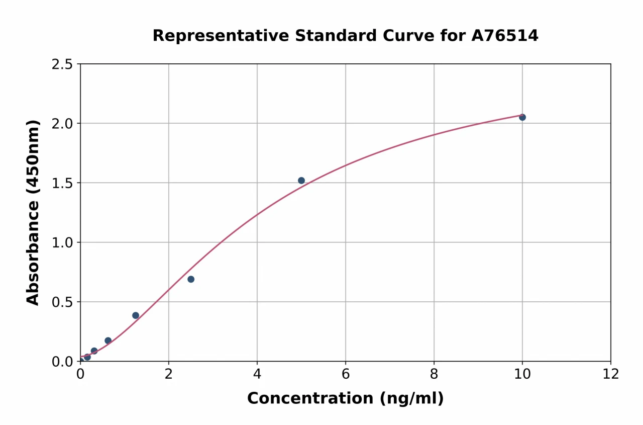 Mouse FABP5 ELISA Kit (A76514-96)