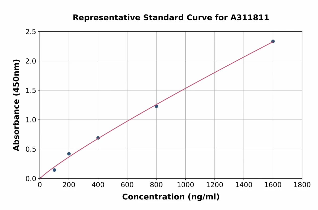 Human Factor H ELISA Kit (A311811-96)