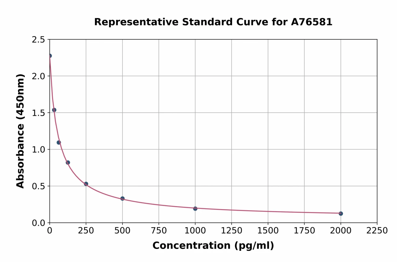 Human GABA ELISA Kit (A76581-96)