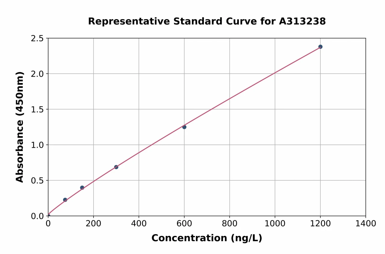 Mouse GluN2C ELISA Kit (A313238-96)