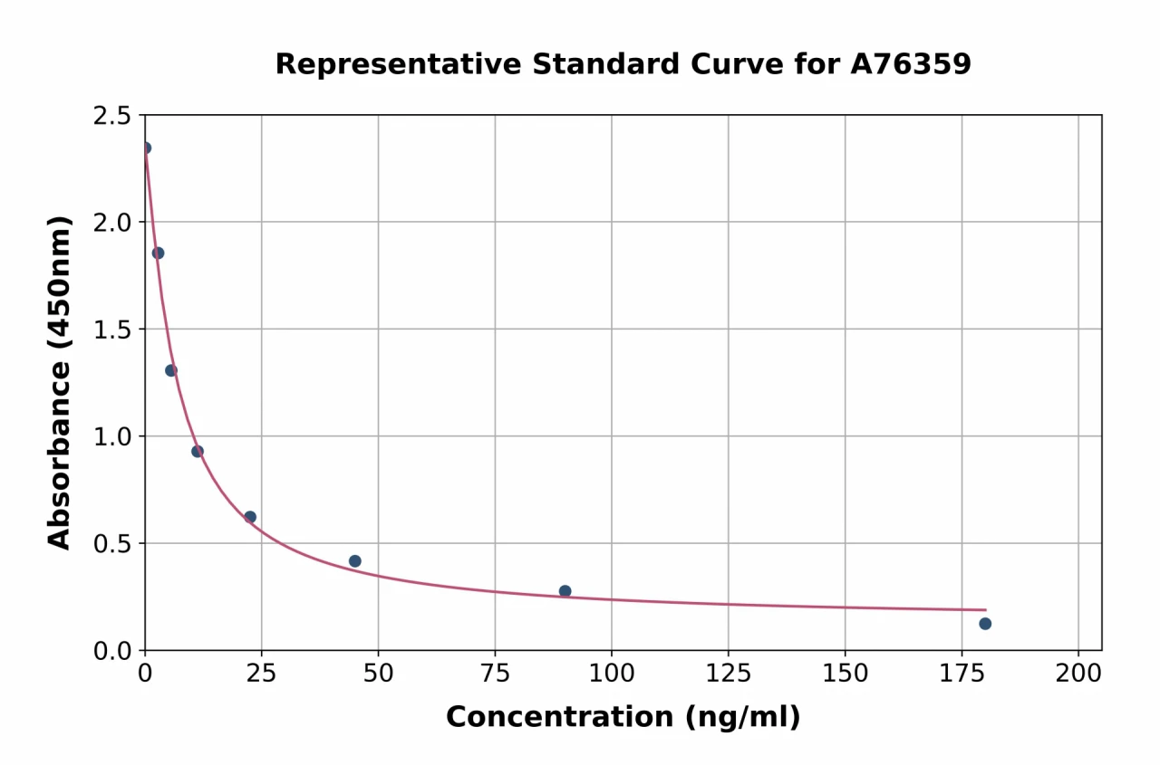 Mouse Corticosterone ELISA Kit (A76359-96)