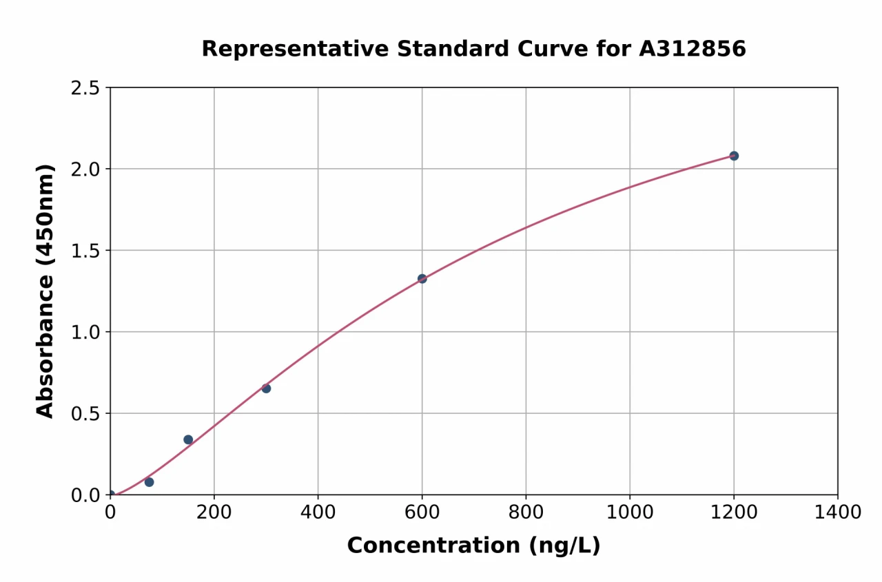 Human EBI3 ELISA Kit (A312856-96)