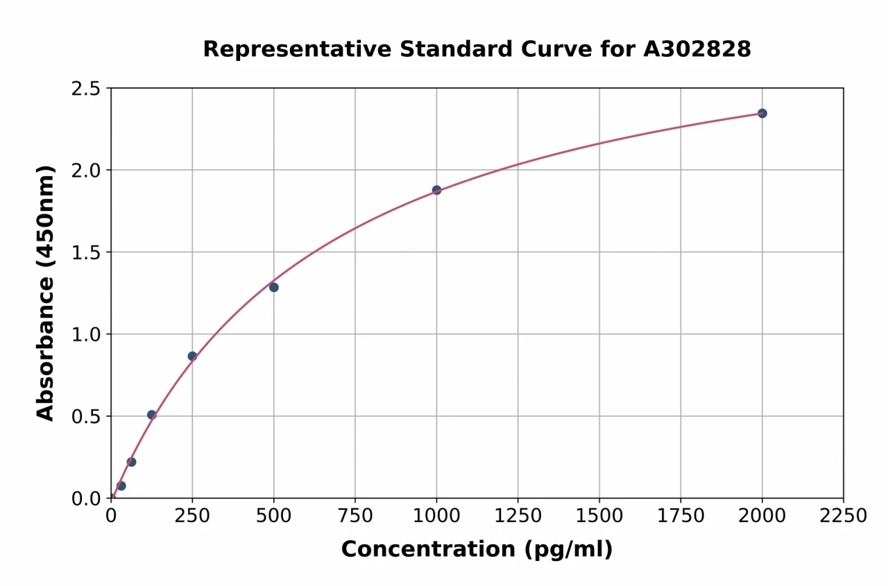 Human VAPB ELISA Kit (A302828-96)