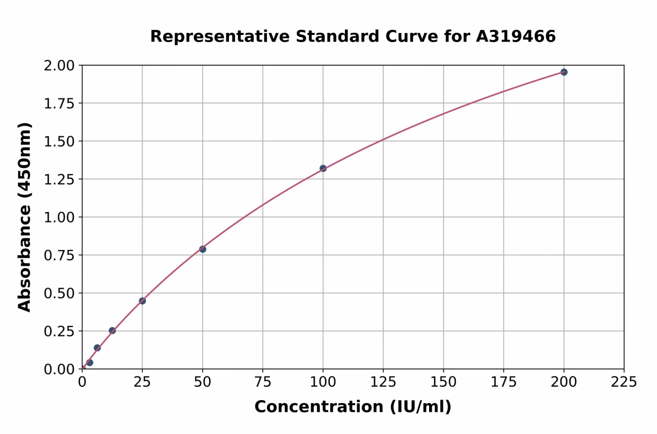 Monkey Rheumatoid Factor IgG ELISA Kit (A319466-96)