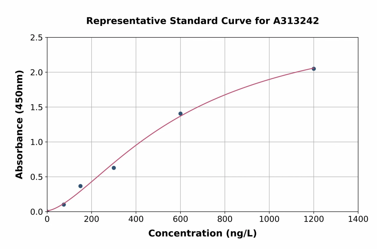 Human SRP14 ELISA Kit (A313242-96)