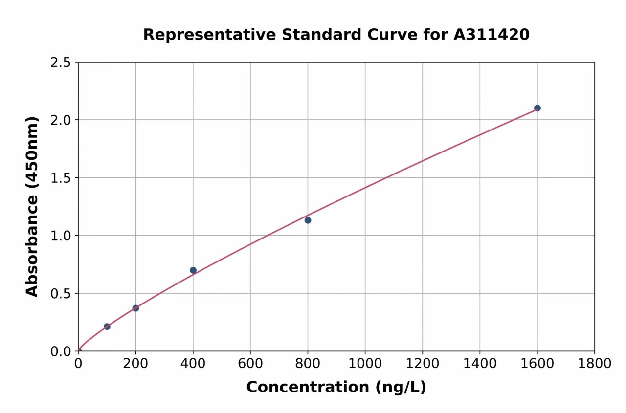 Human Syntaxin 1b ELISA Kit (A311420-96)