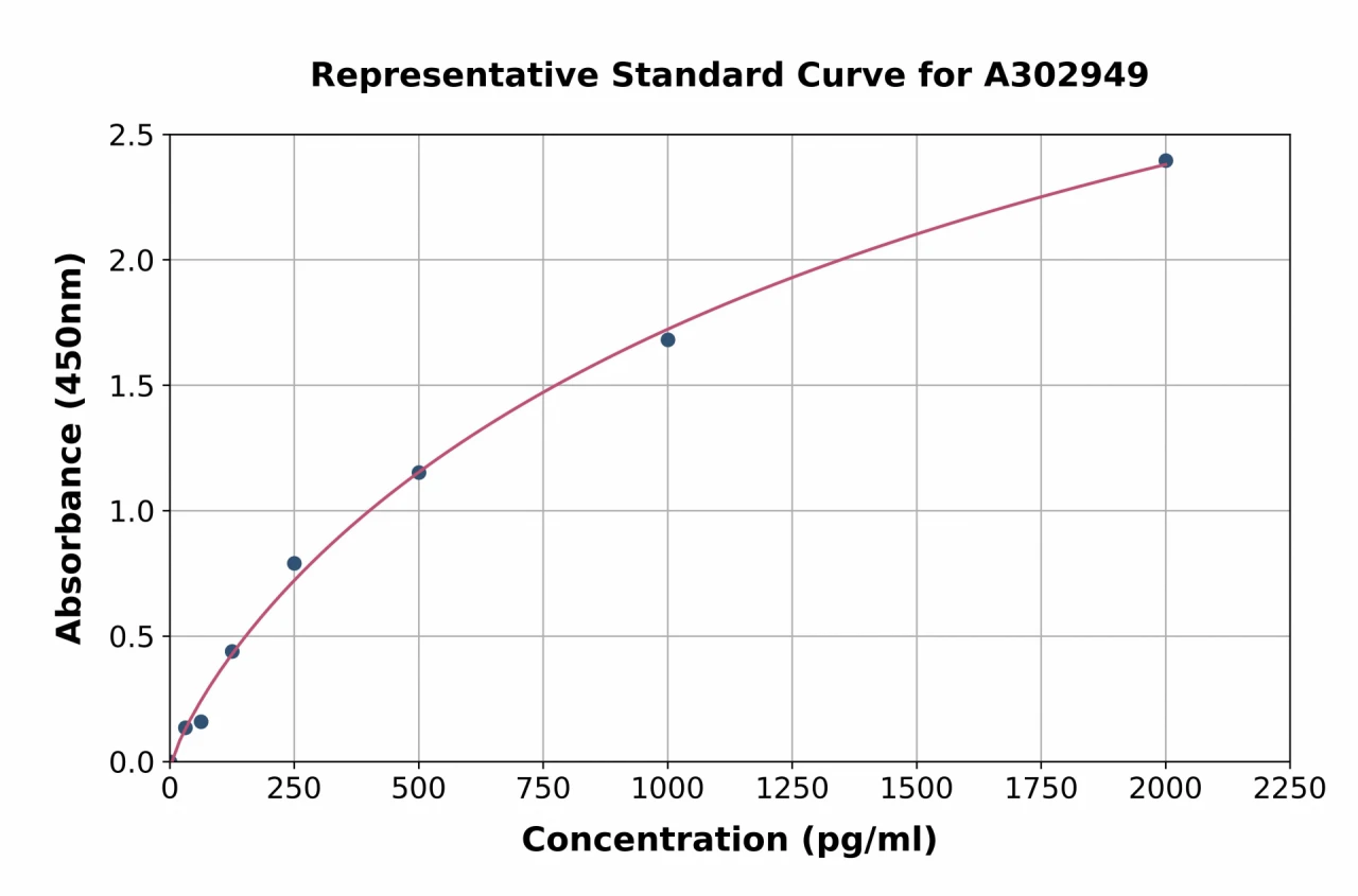 Human PRLH ELISA Kit (A302949-96)