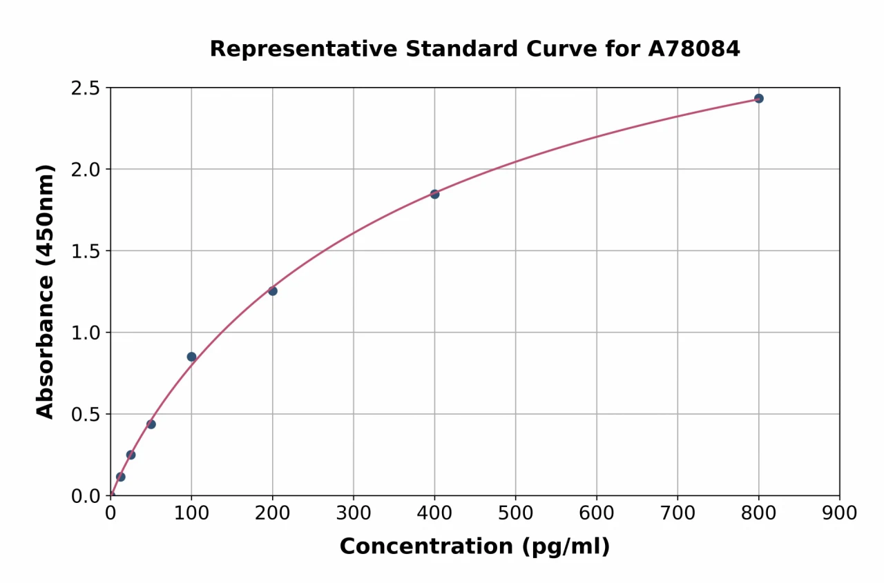 Human FGF8 ELISA Kit (A78084-96)