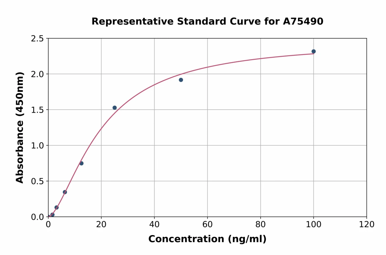 Human ICAM3 ELISA Kit (A75490-96)