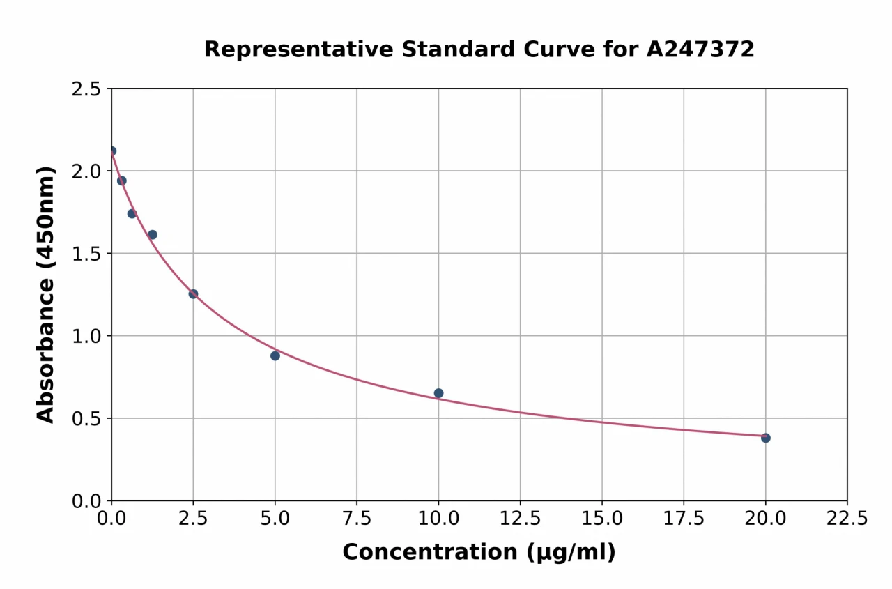 LPS ELISA Kit (A247372-96)