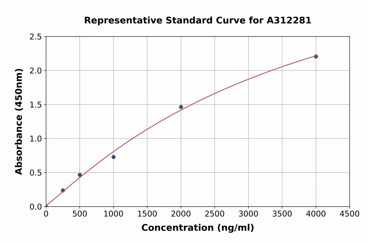 Human CXCL7 / PBP ELISA Kit (A312281-96)