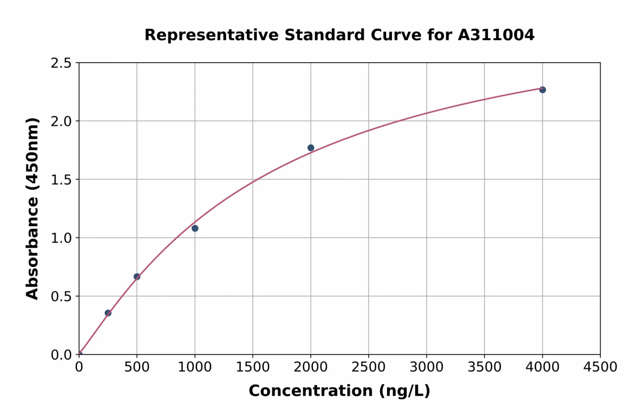 Human KCNK9 ELISA Kit (A311004-96)