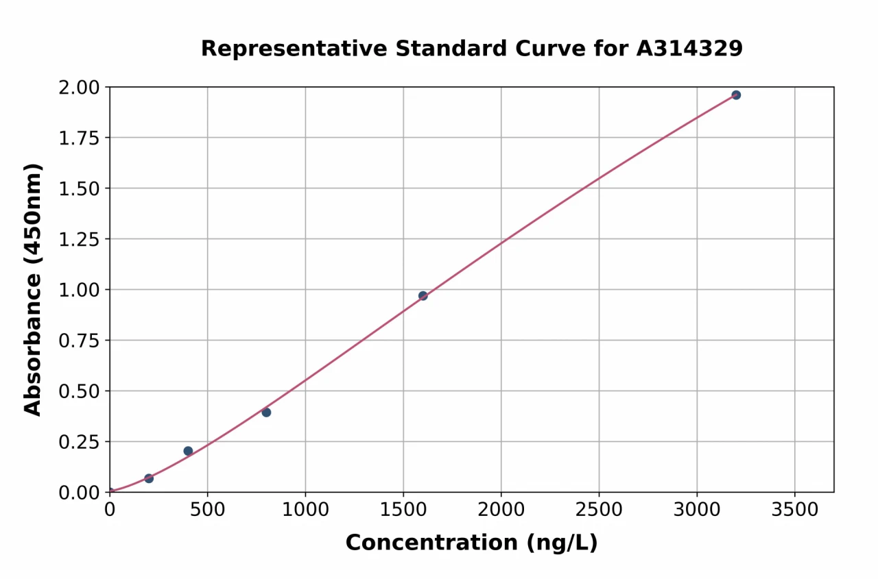 Human TIM 3 ELISA Kit (A314329-96)