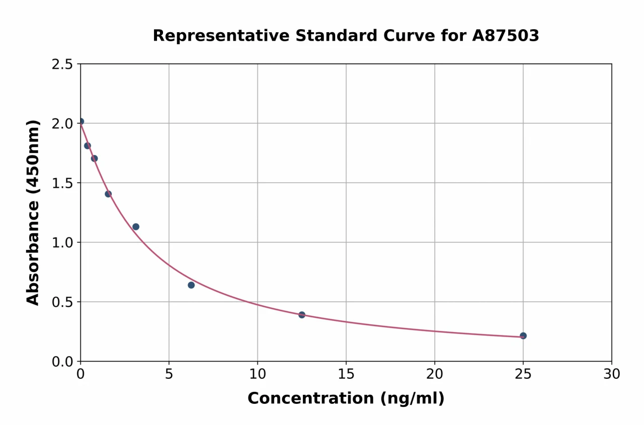 Mouse Cortisol ELISA Kit (A87503-96)