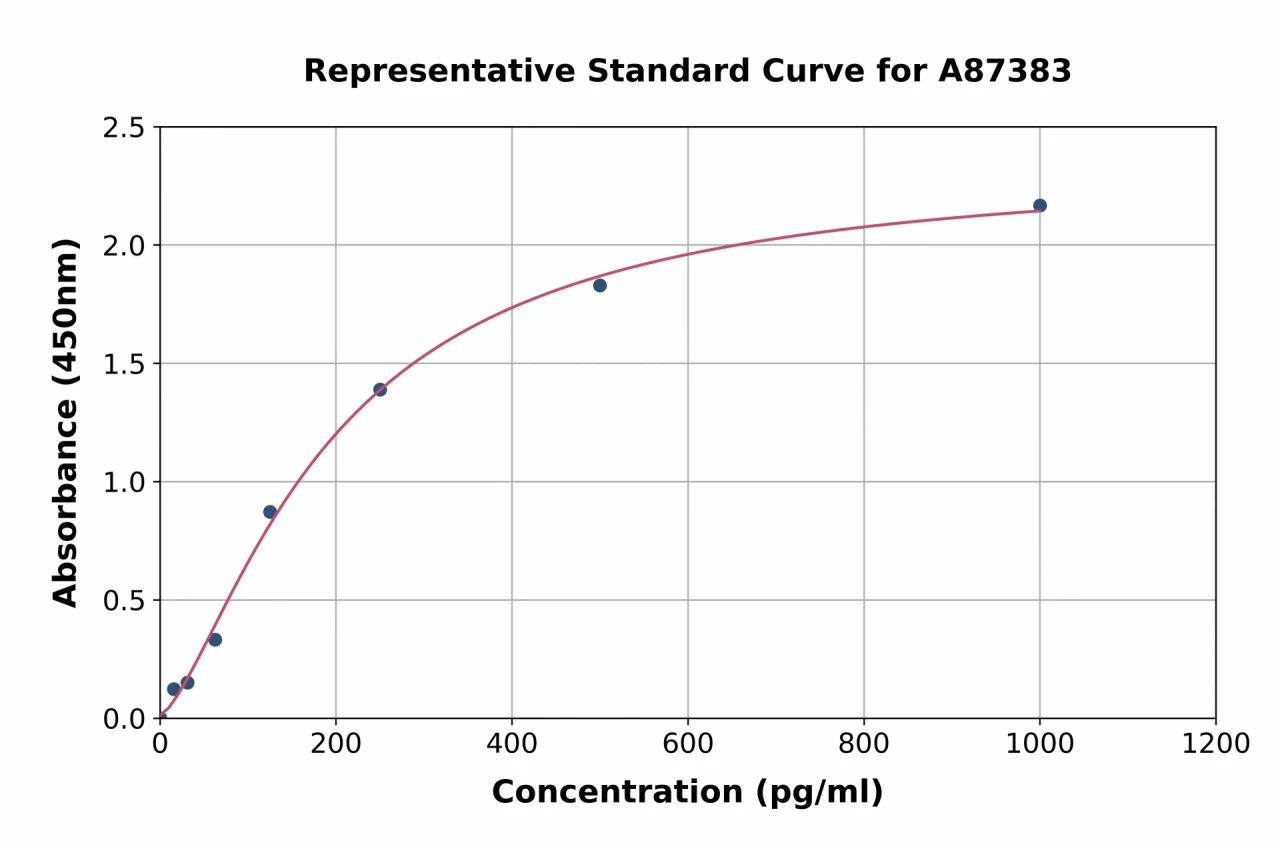 Human Osteocrin ELISA Kit (A87383-96)