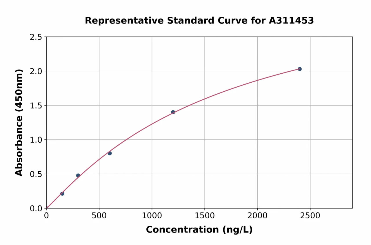 Human ZHX2 ELISA Kit (A311453-96)