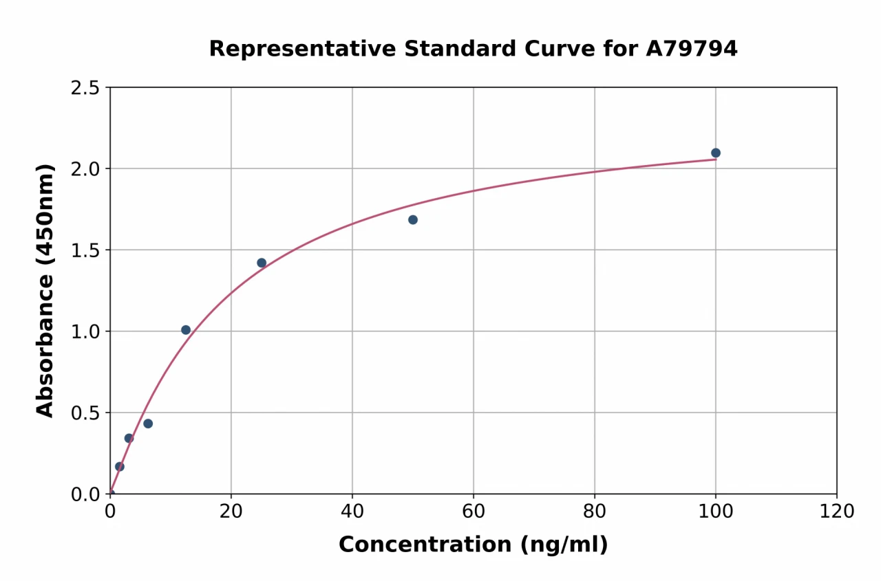 Human Von Willebrand Factor ELISA Kit (A79794-96)