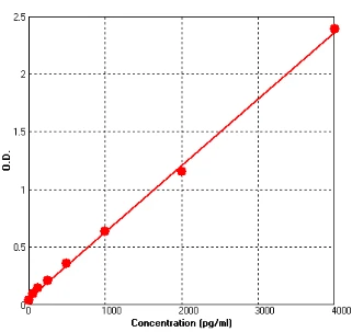 Human TNF beta ELISA Kit (A721-96)