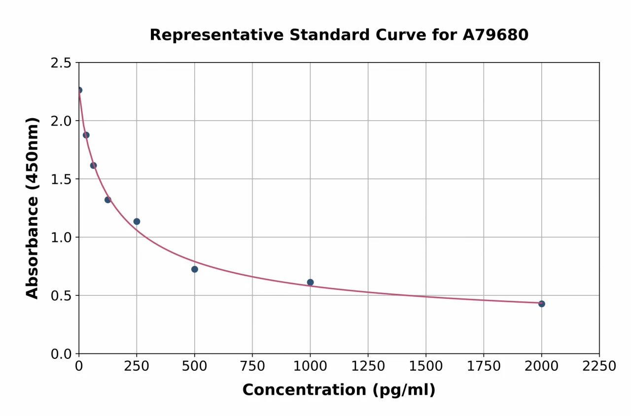 Human Peptide YY / PYY ELISA Kit (A79680-96)