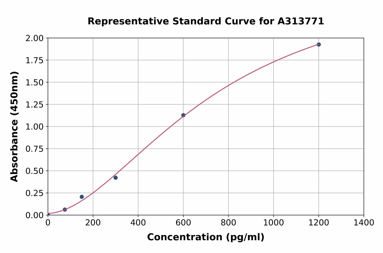 Human SCF ELISA Kit (A313771-96)