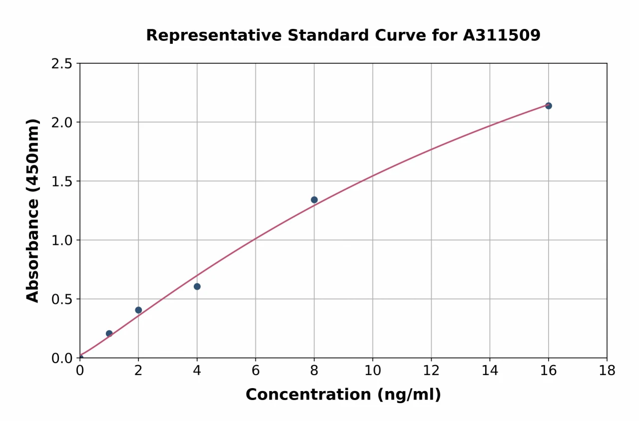 Human Myeloperoxidase ELISA Kit (A311509-96)