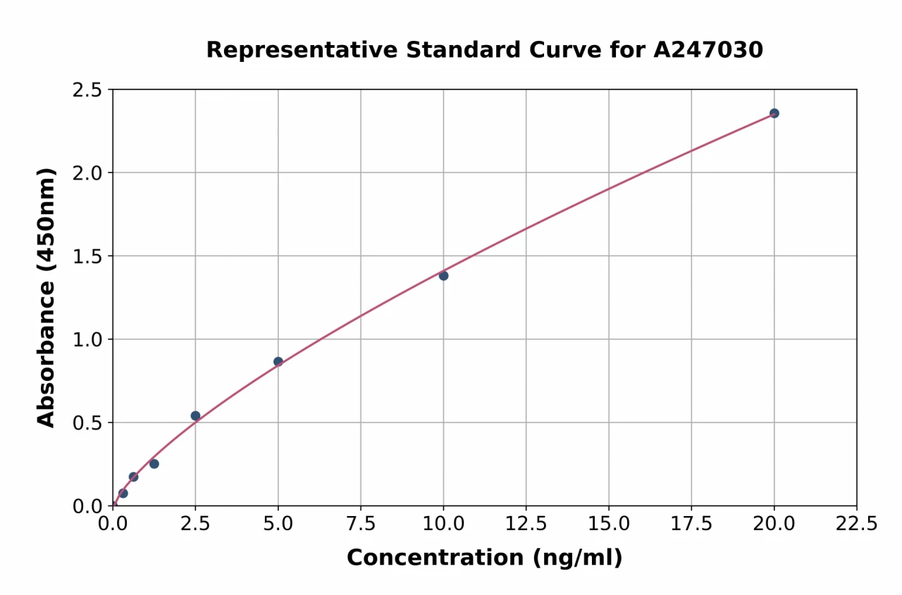 Human FPR1 ELISA Kit (A247030-96)