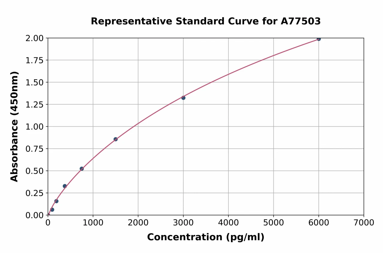 Human WISP3 ELISA Kit (A77503-96)